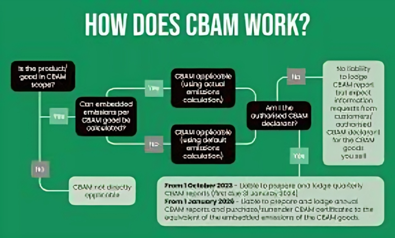 CBAM Regulation