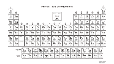 Periodic Table with Charges