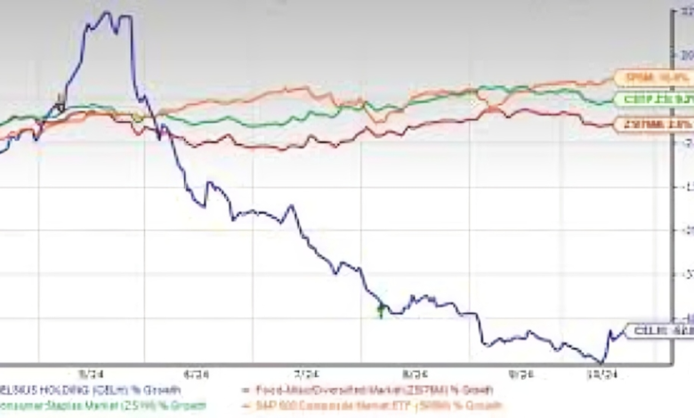 Why is CELH Stock Dropping